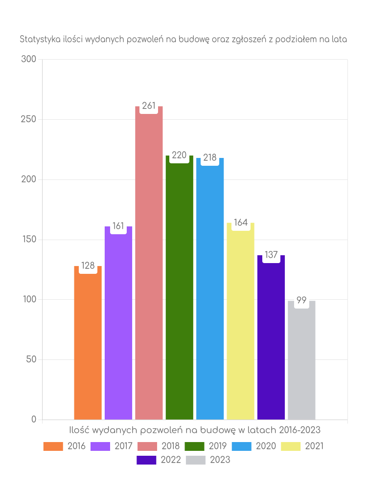 Zestawienie statystyk pozwoleń na budowę w gminie Chmielnik